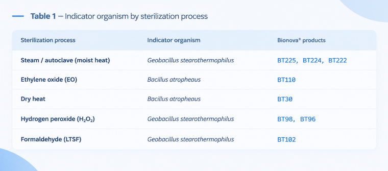 表格显示了哪些生物指标和挑战生物体—— Geobacillus stearothermophilus 和 Bacillus atrophaeus — 分别对应于蒸汽、环氧乙烷、干热、过氧化氢和甲醛灭菌。