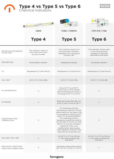 Chemical Indicators Type 4, 5, 6 - Technical Library